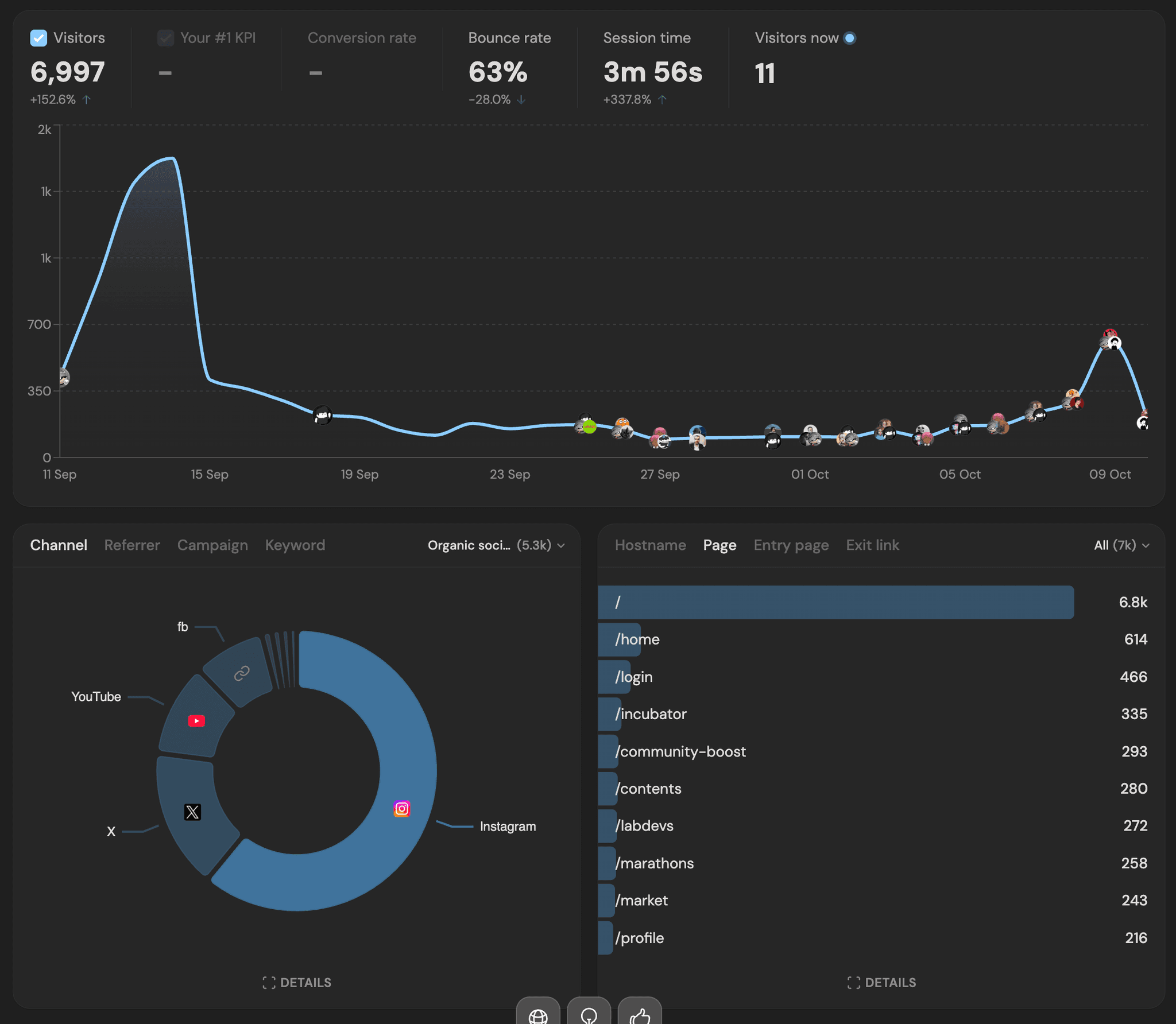 BeroLab community growth metrics showing 540+ members and 10K+ social media followers